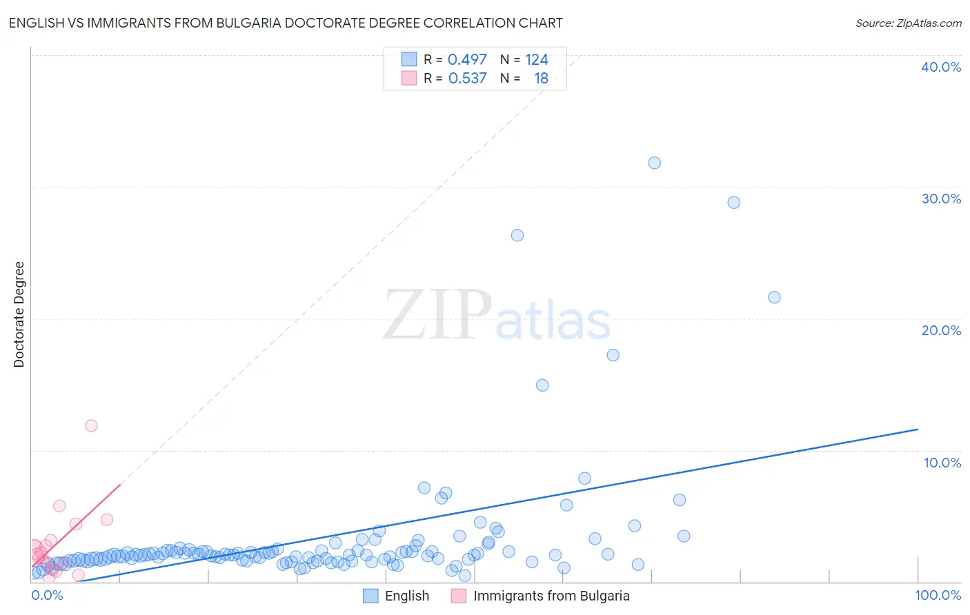 English vs Immigrants from Bulgaria Doctorate Degree