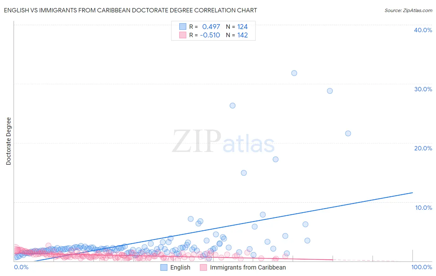 English vs Immigrants from Caribbean Doctorate Degree