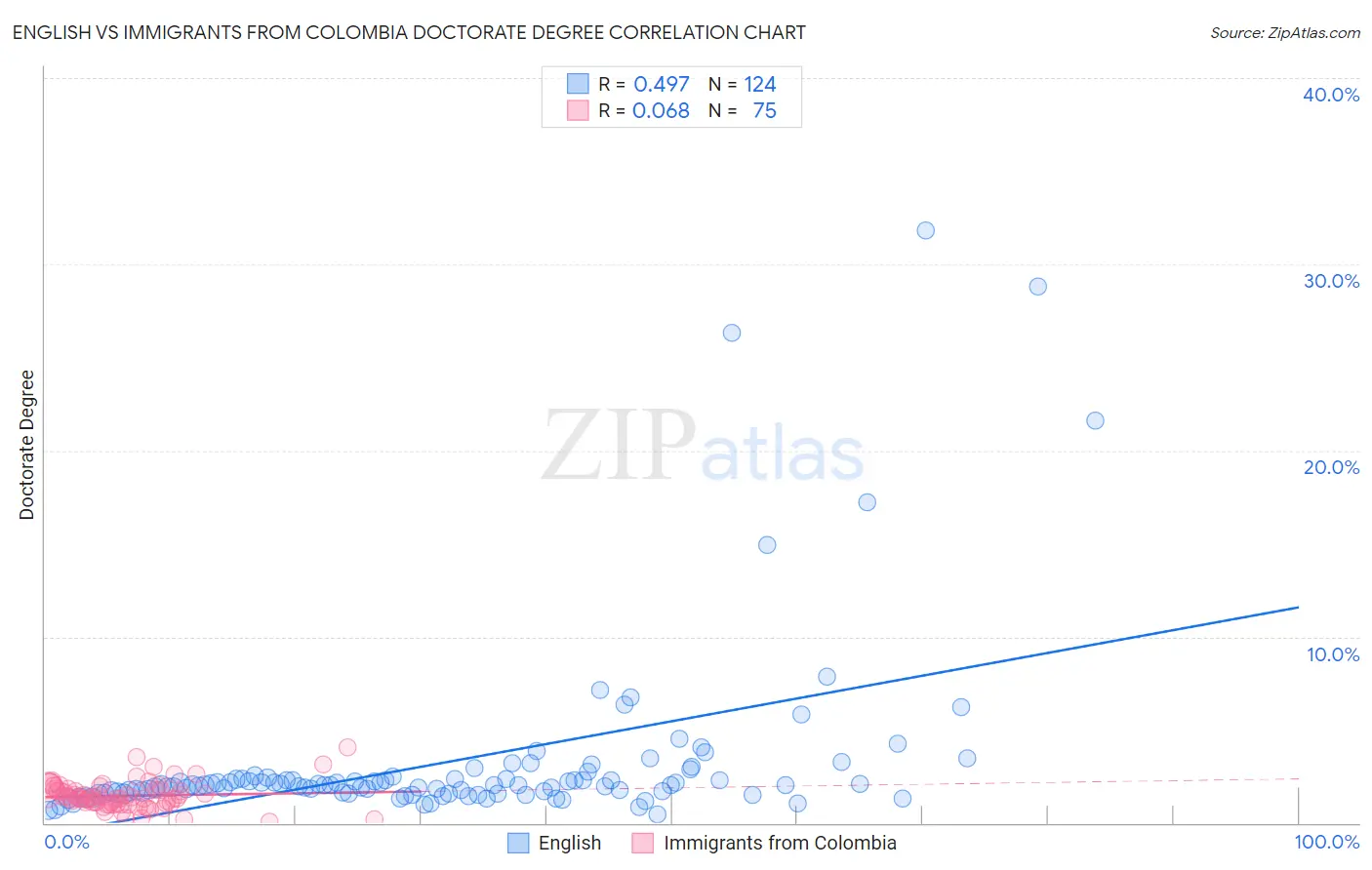 English vs Immigrants from Colombia Doctorate Degree