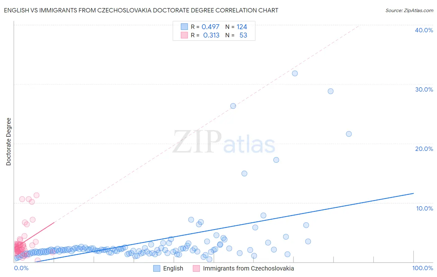 English vs Immigrants from Czechoslovakia Doctorate Degree