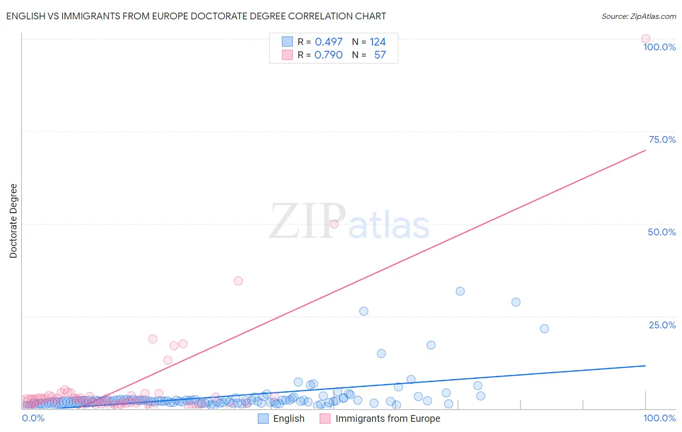 English vs Immigrants from Europe Doctorate Degree