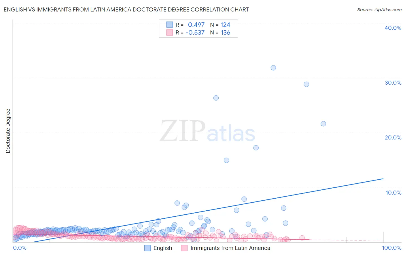 English vs Immigrants from Latin America Doctorate Degree