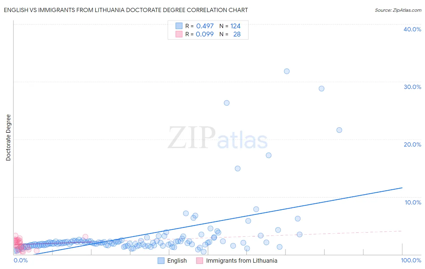 English vs Immigrants from Lithuania Doctorate Degree