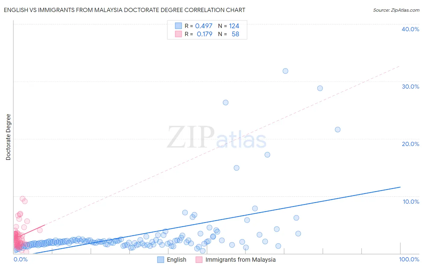 English vs Immigrants from Malaysia Doctorate Degree