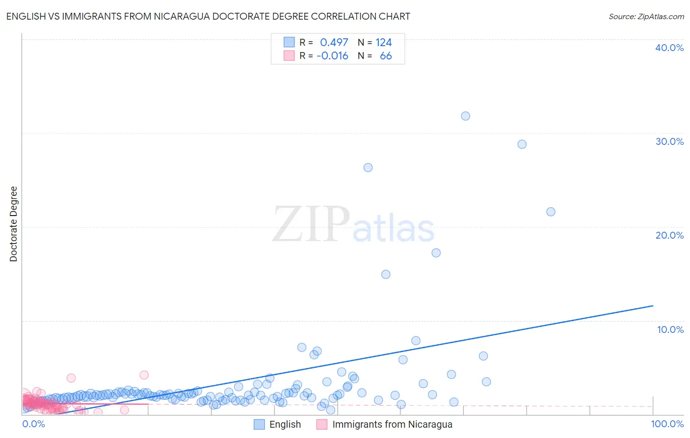 English vs Immigrants from Nicaragua Doctorate Degree