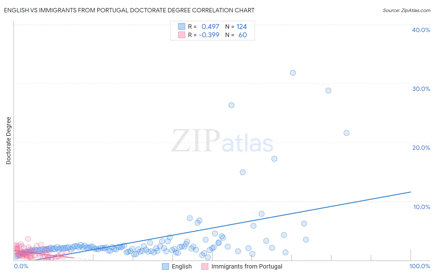 English vs Immigrants from Portugal Doctorate Degree