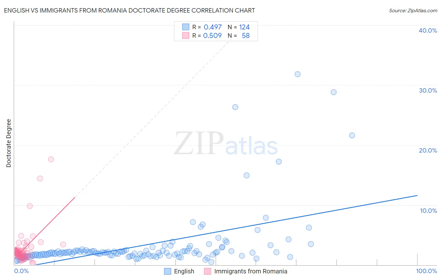 English vs Immigrants from Romania Doctorate Degree