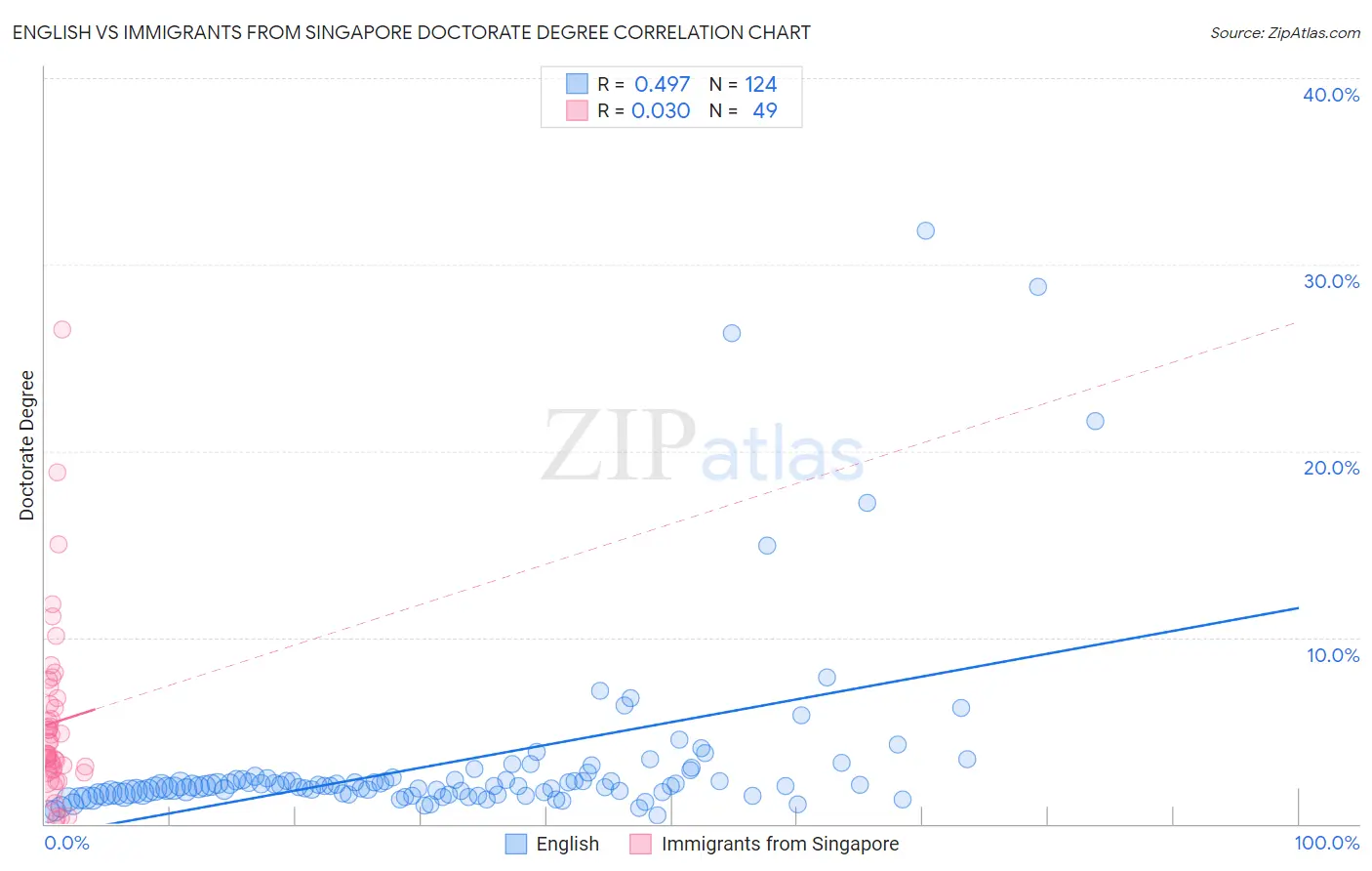 English vs Immigrants from Singapore Doctorate Degree