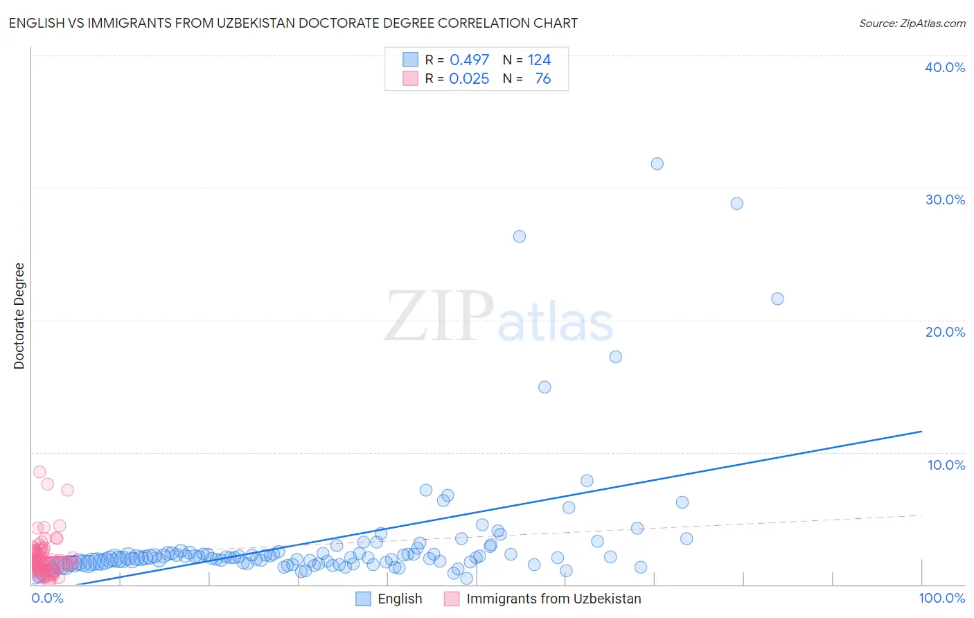 English vs Immigrants from Uzbekistan Doctorate Degree