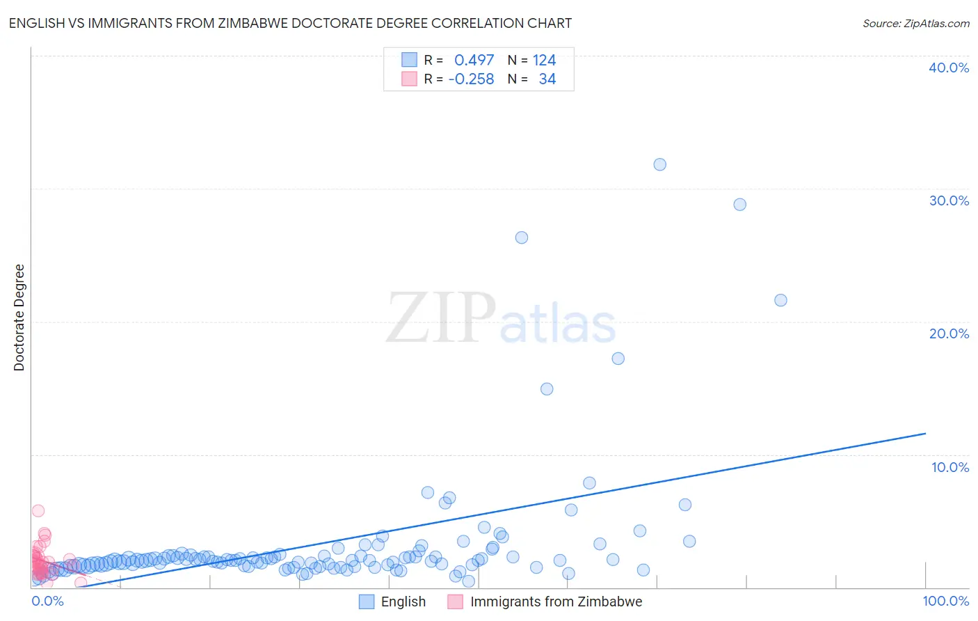 English vs Immigrants from Zimbabwe Doctorate Degree