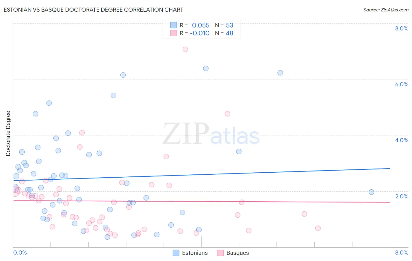 Estonian vs Basque Doctorate Degree