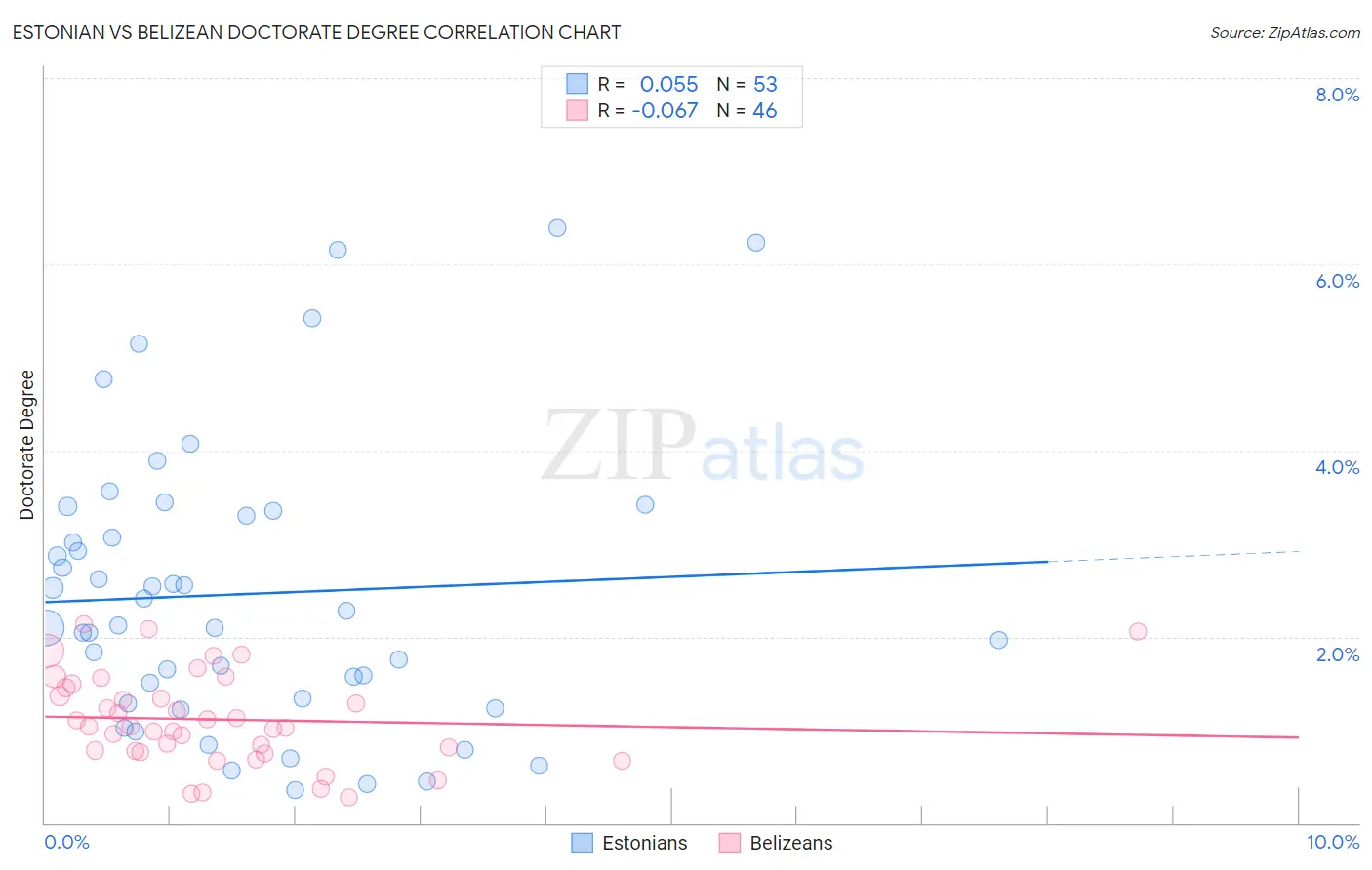 Estonian vs Belizean Doctorate Degree