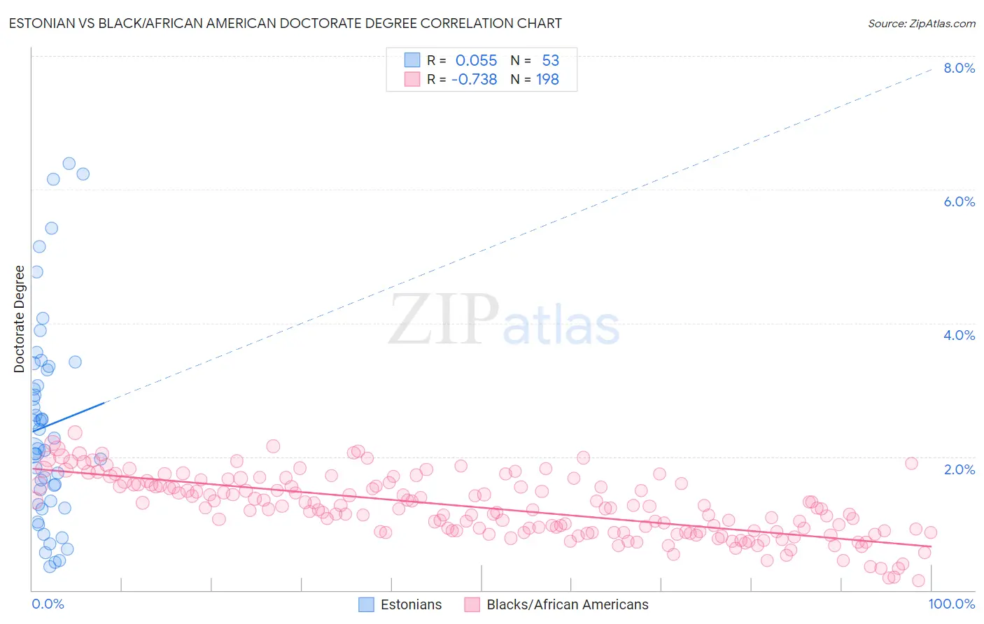 Estonian vs Black/African American Doctorate Degree