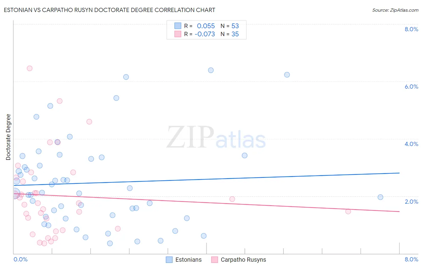 Estonian vs Carpatho Rusyn Doctorate Degree