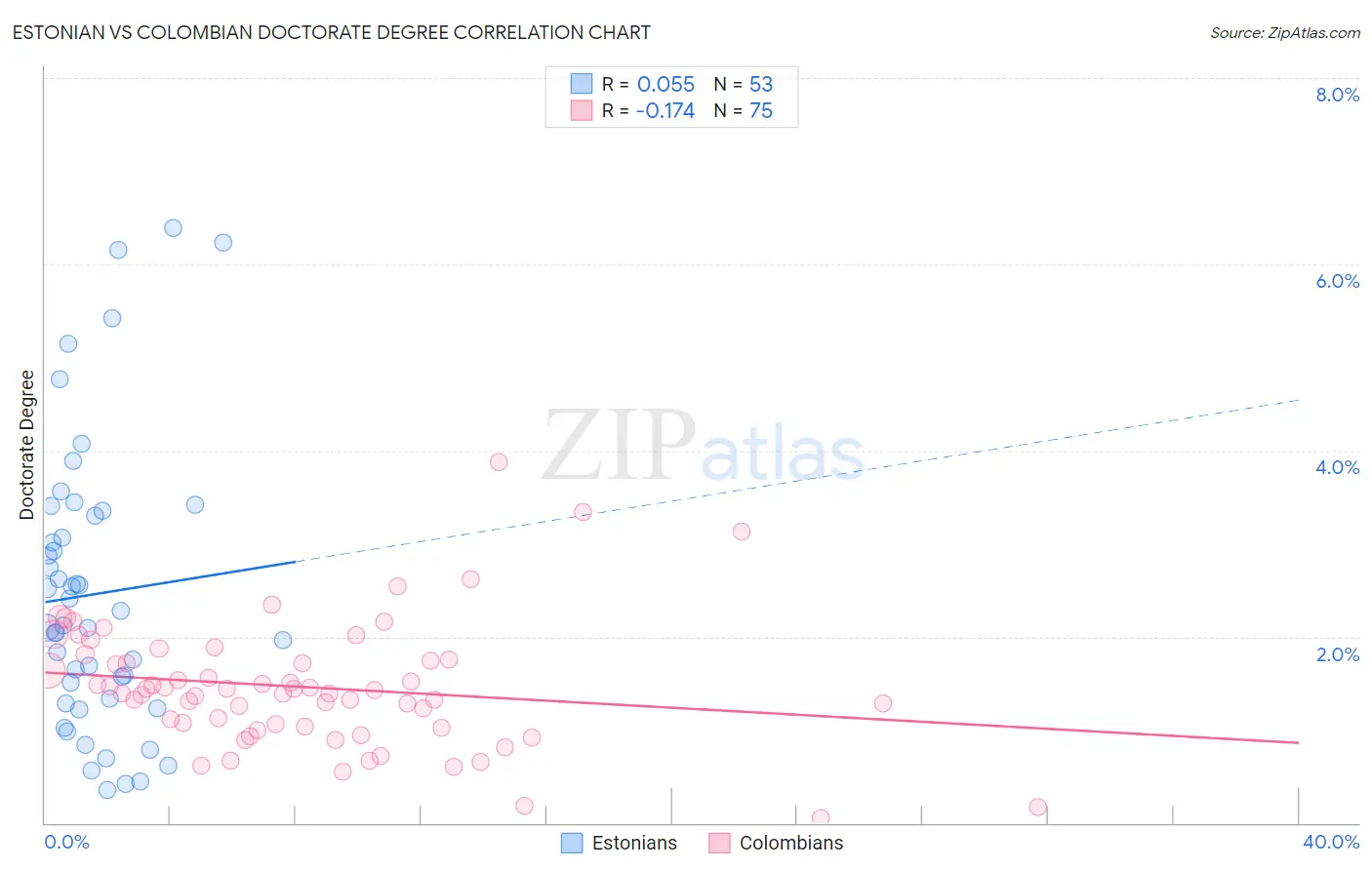 Estonian vs Colombian Doctorate Degree