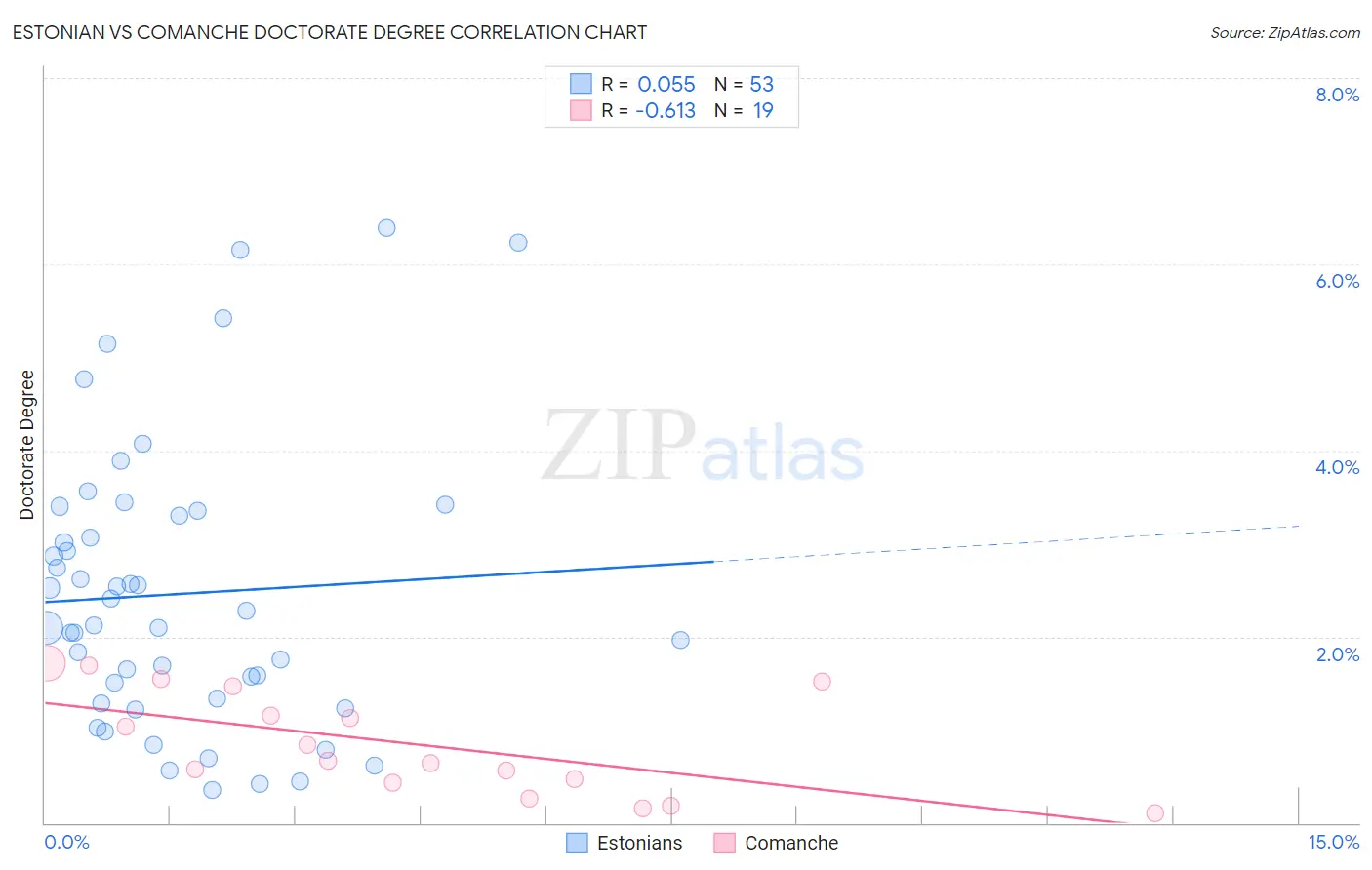 Estonian vs Comanche Doctorate Degree