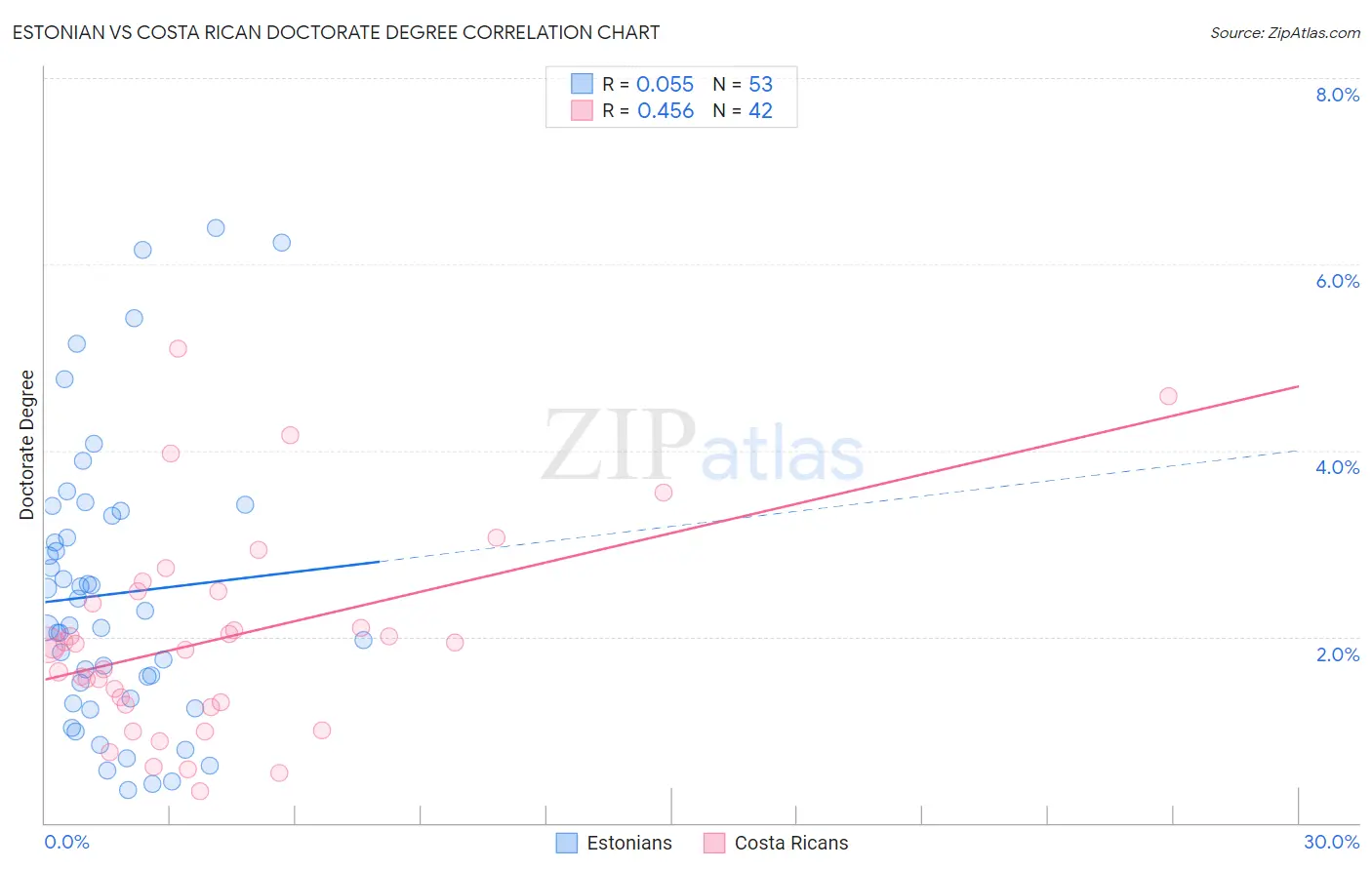 Estonian vs Costa Rican Doctorate Degree