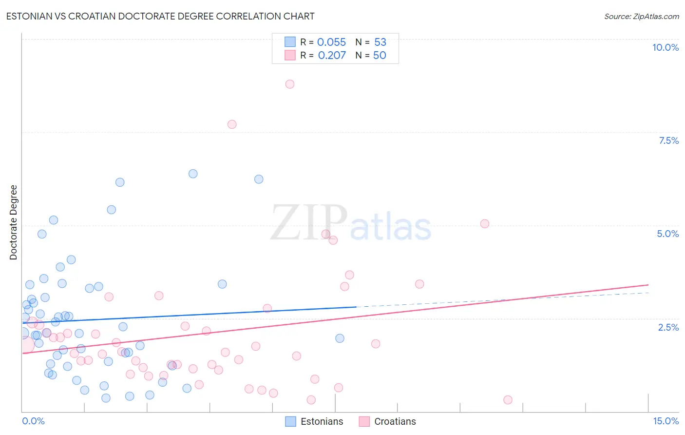 Estonian vs Croatian Doctorate Degree