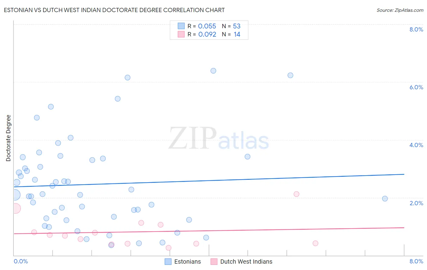Estonian vs Dutch West Indian Doctorate Degree
