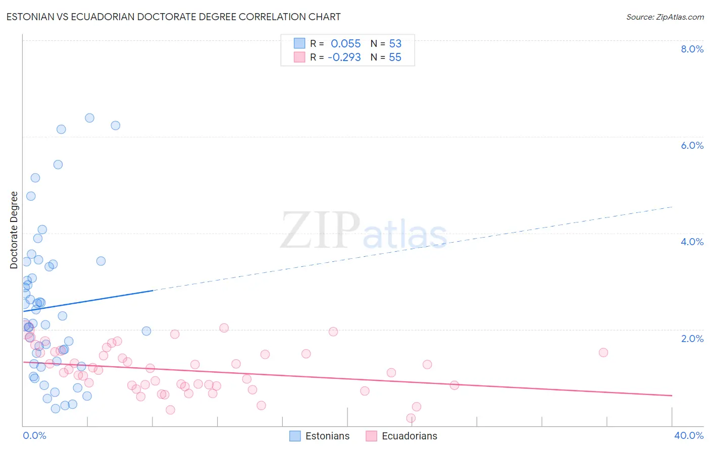 Estonian vs Ecuadorian Doctorate Degree