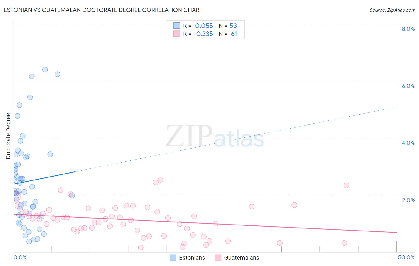 Estonian vs Guatemalan Doctorate Degree