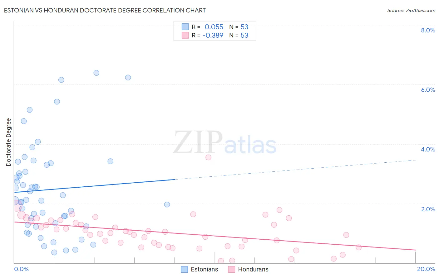 Estonian vs Honduran Doctorate Degree