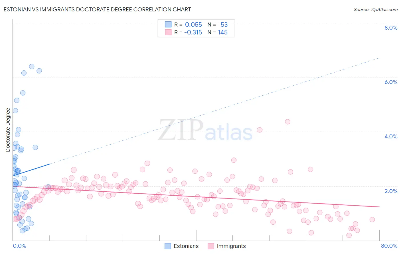 Estonian vs Immigrants Doctorate Degree