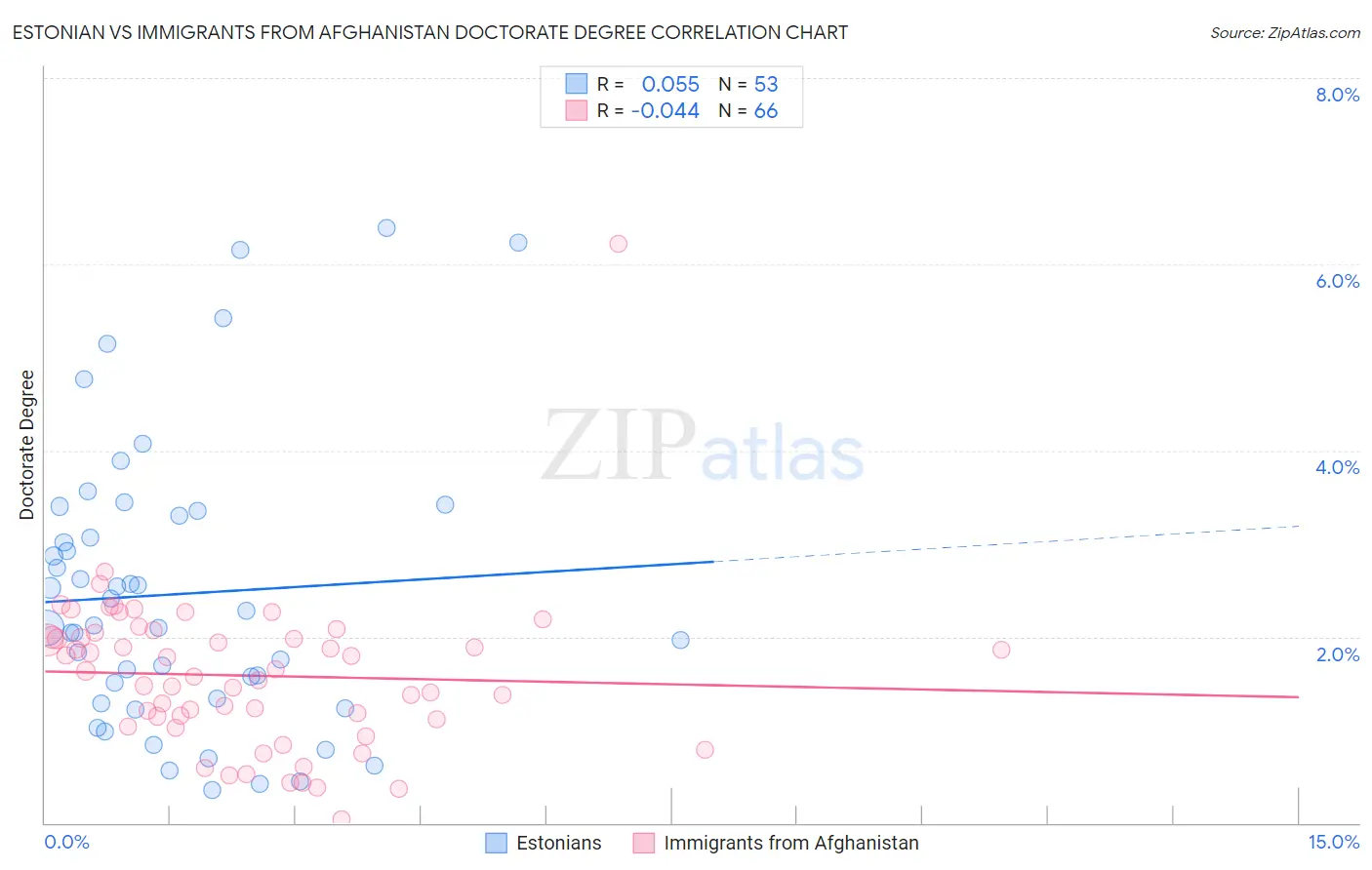 Estonian vs Immigrants from Afghanistan Doctorate Degree