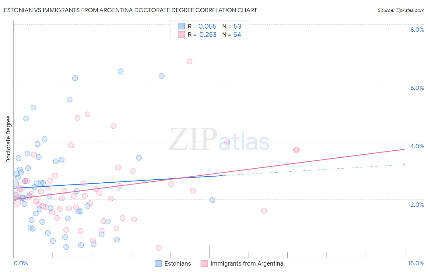 Estonian vs Immigrants from Argentina Doctorate Degree