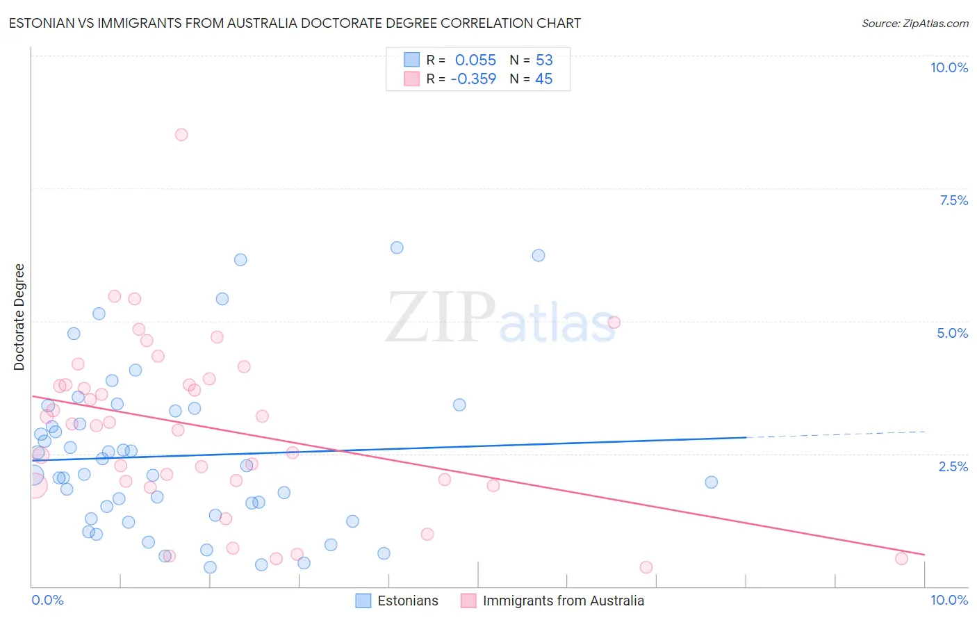 Estonian vs Immigrants from Australia Doctorate Degree