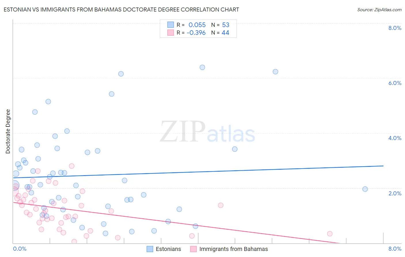 Estonian vs Immigrants from Bahamas Doctorate Degree
