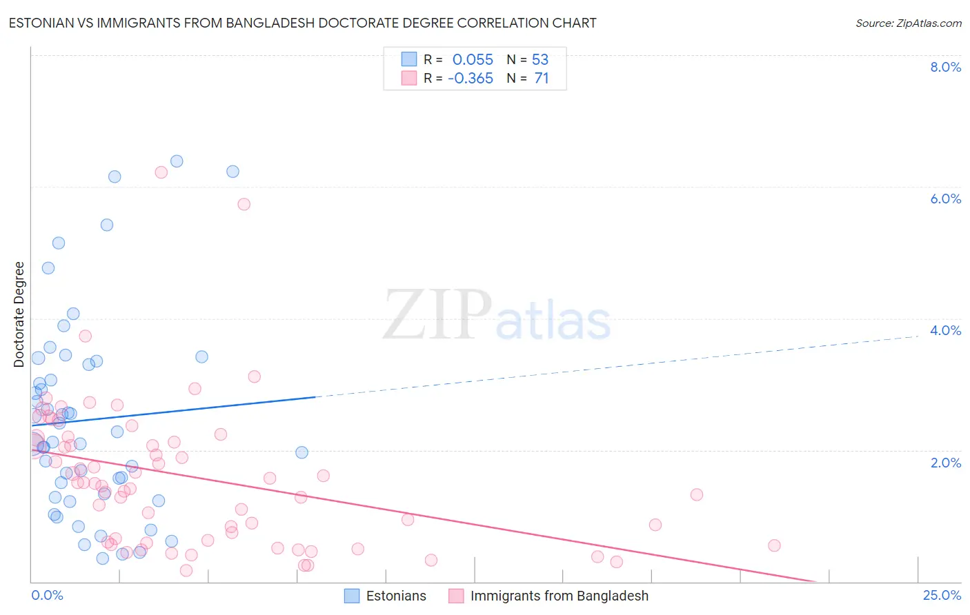 Estonian vs Immigrants from Bangladesh Doctorate Degree