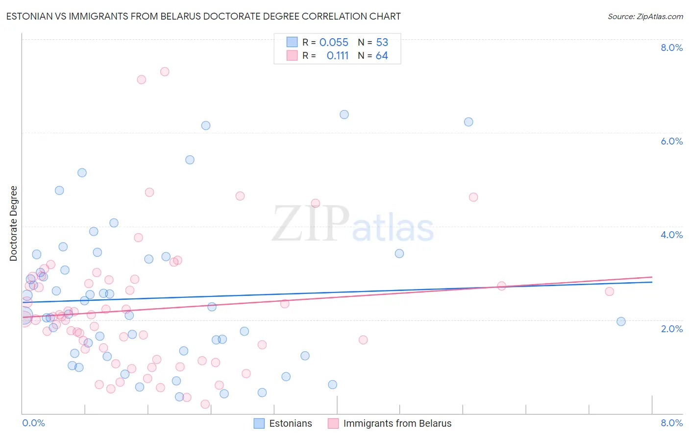 Estonian vs Immigrants from Belarus Doctorate Degree