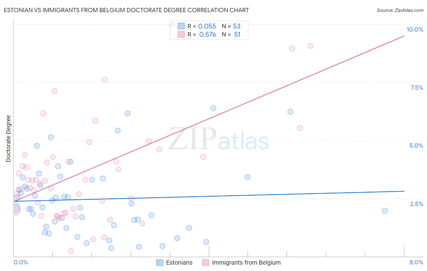 Estonian vs Immigrants from Belgium Doctorate Degree