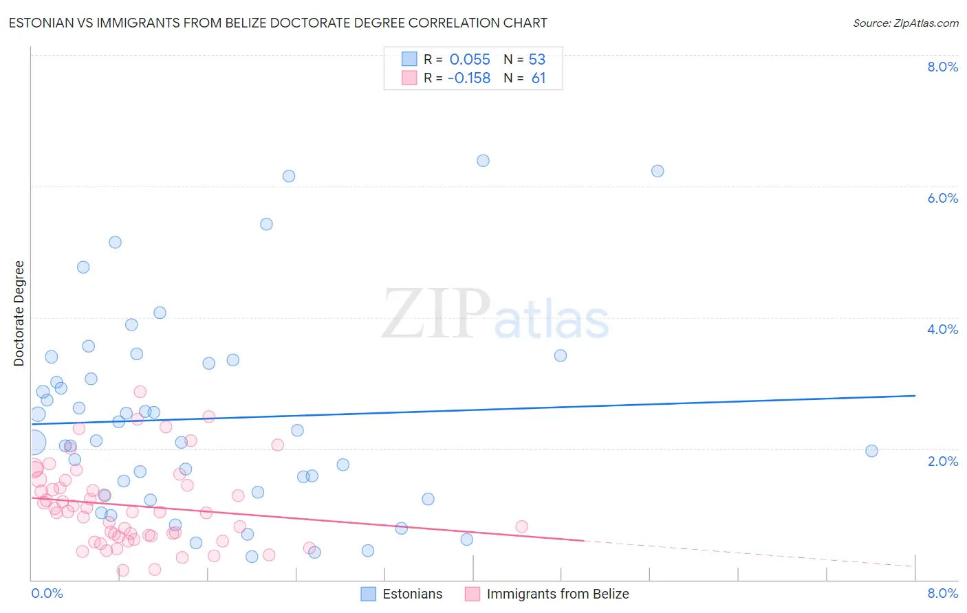 Estonian vs Immigrants from Belize Doctorate Degree