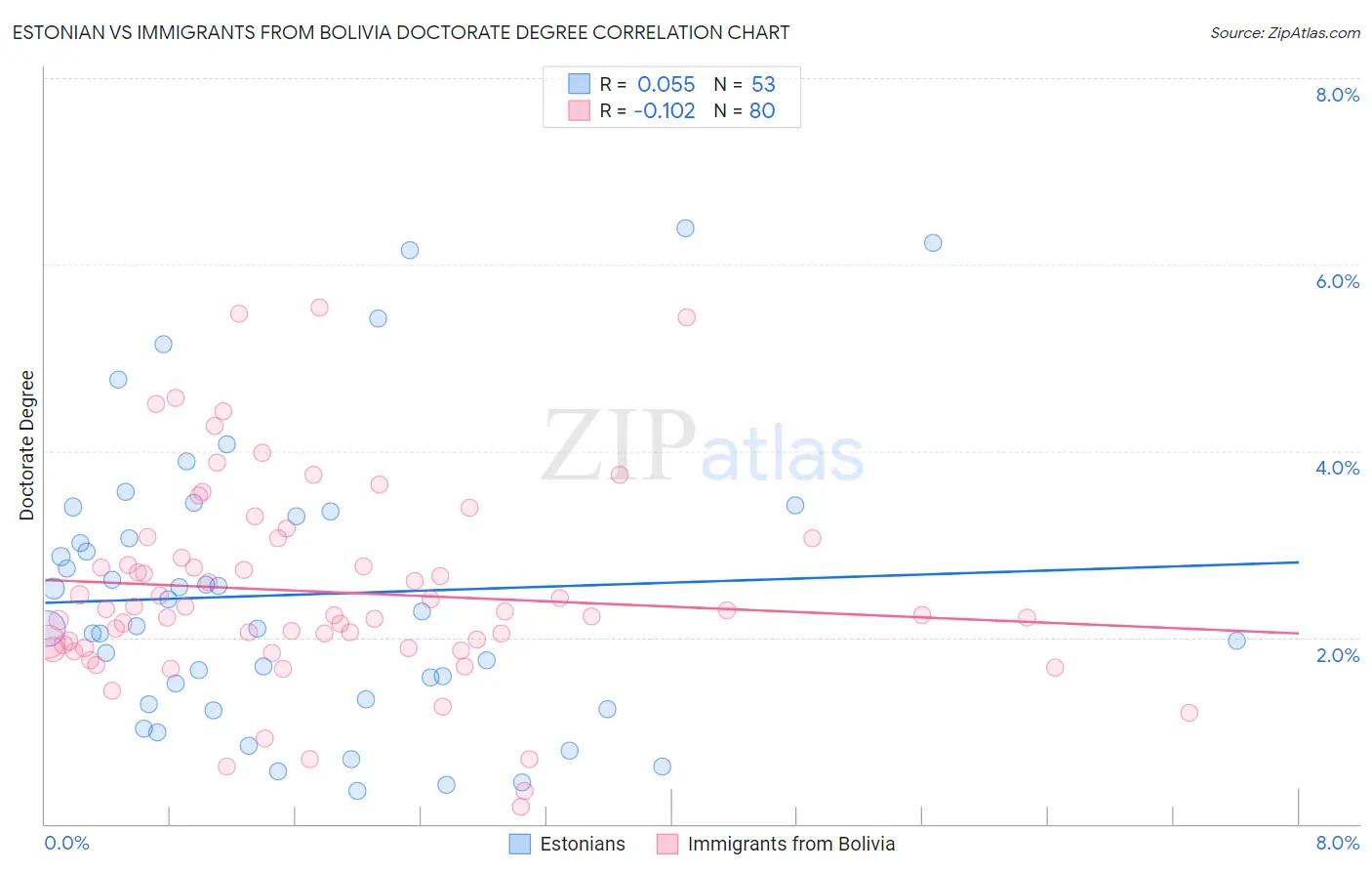 Estonian vs Immigrants from Bolivia Doctorate Degree