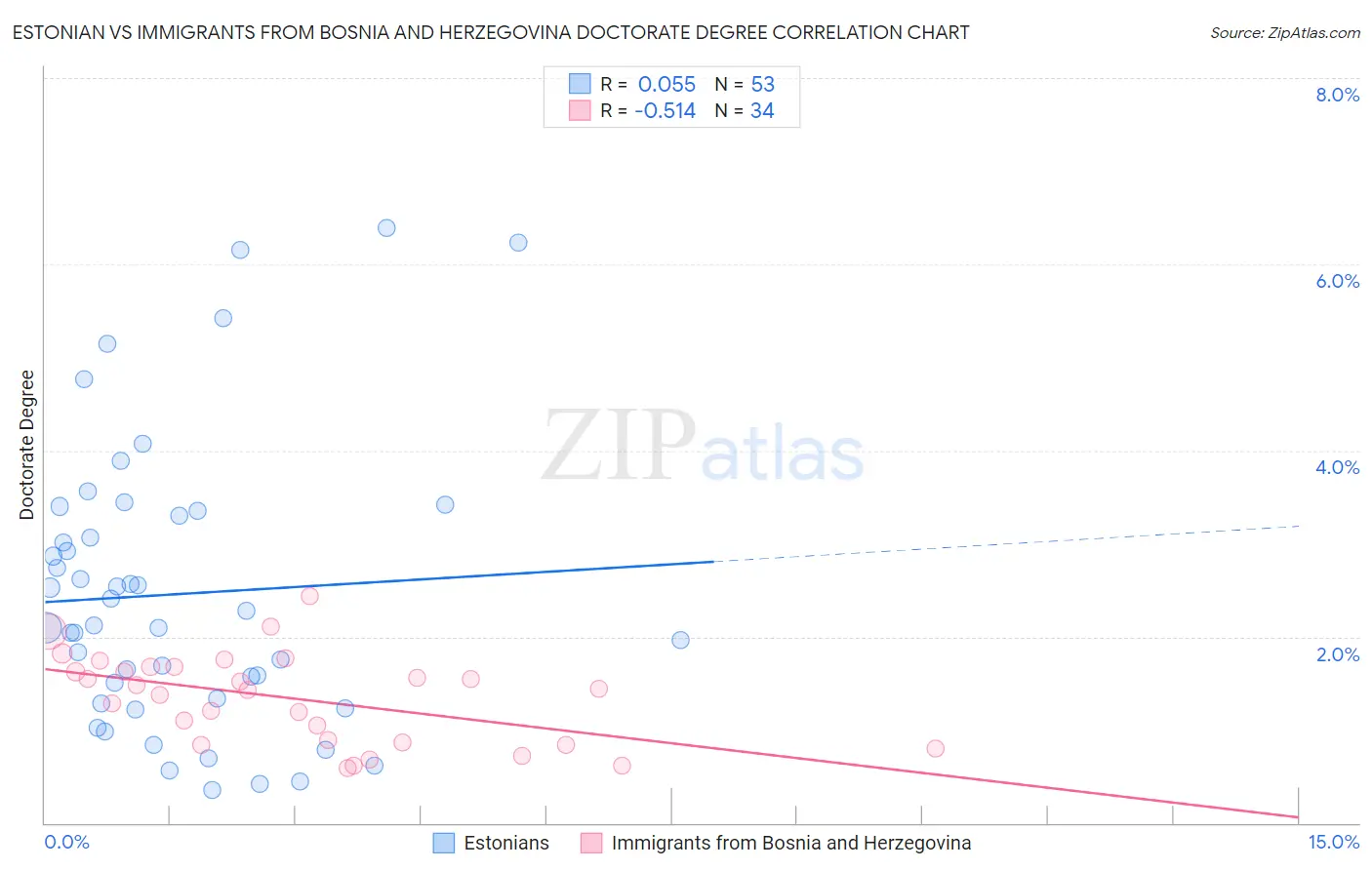 Estonian vs Immigrants from Bosnia and Herzegovina Doctorate Degree