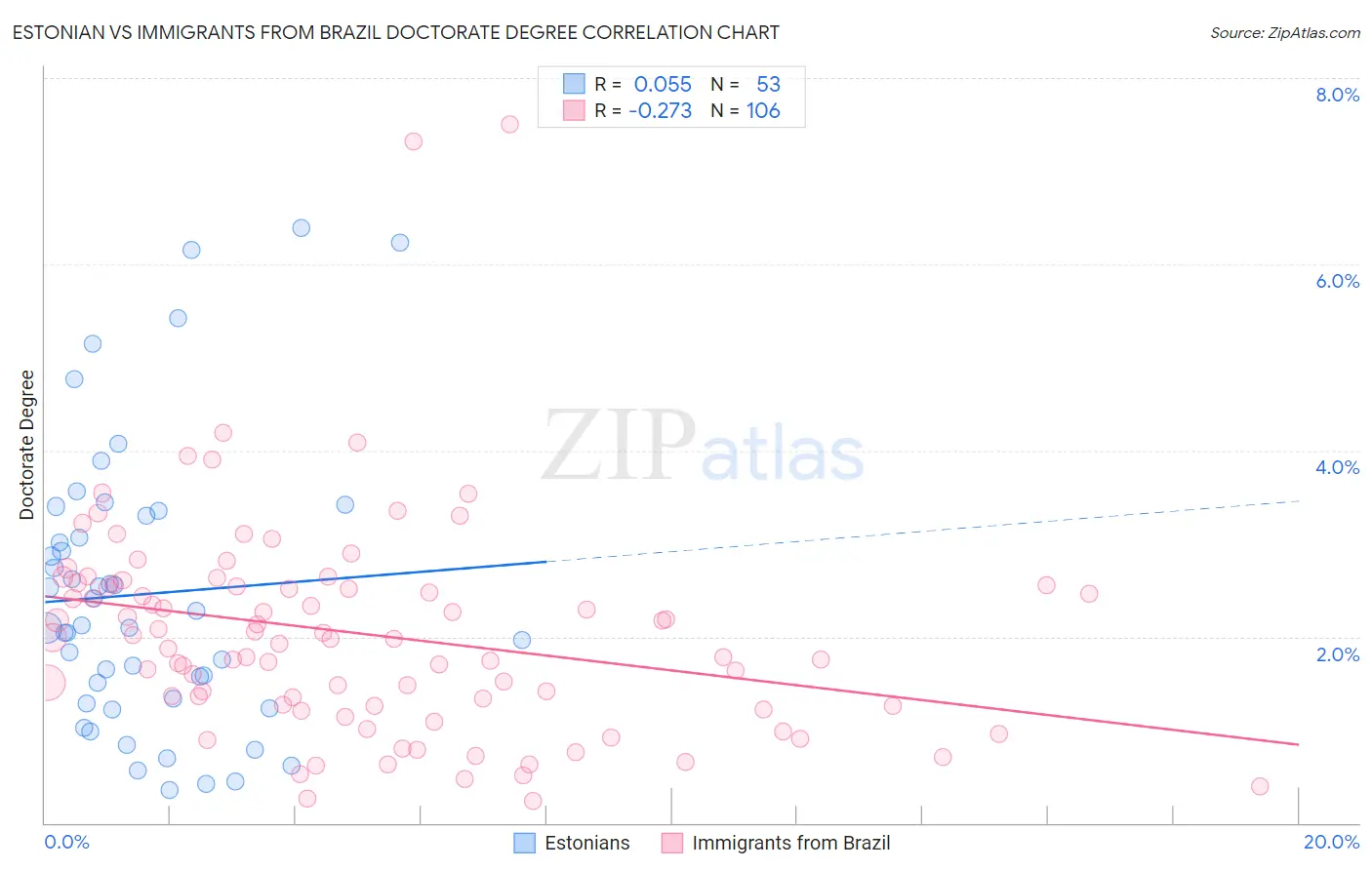 Estonian vs Immigrants from Brazil Doctorate Degree