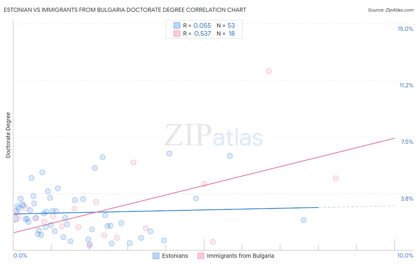 Estonian vs Immigrants from Bulgaria Doctorate Degree