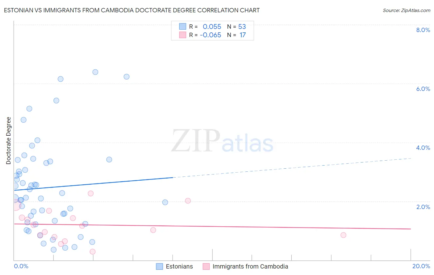 Estonian vs Immigrants from Cambodia Doctorate Degree