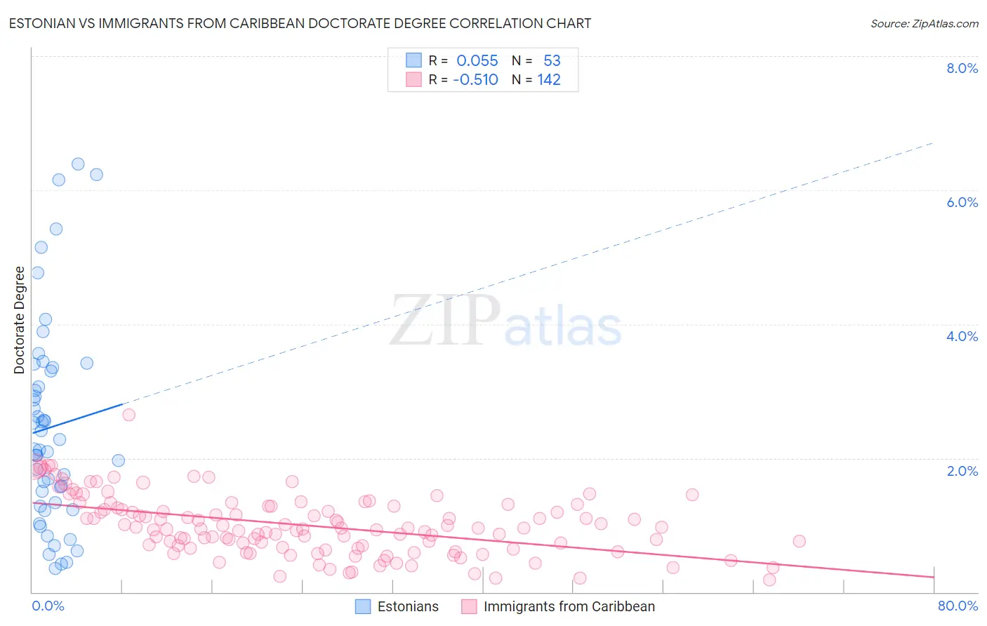 Estonian vs Immigrants from Caribbean Doctorate Degree