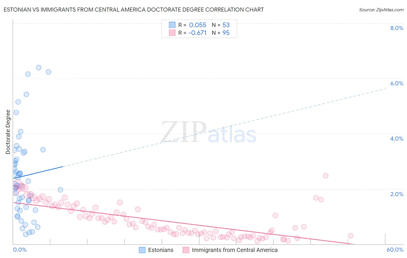 Estonian vs Immigrants from Central America Doctorate Degree