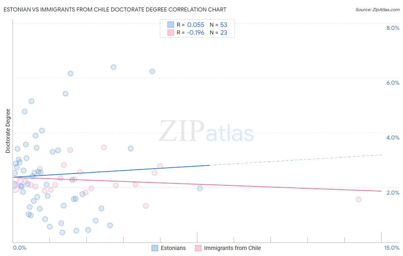 Estonian vs Immigrants from Chile Doctorate Degree