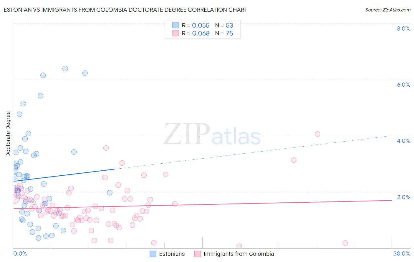 Estonian vs Immigrants from Colombia Doctorate Degree