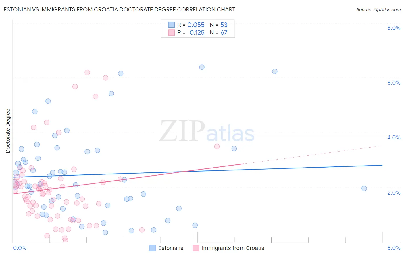 Estonian vs Immigrants from Croatia Doctorate Degree