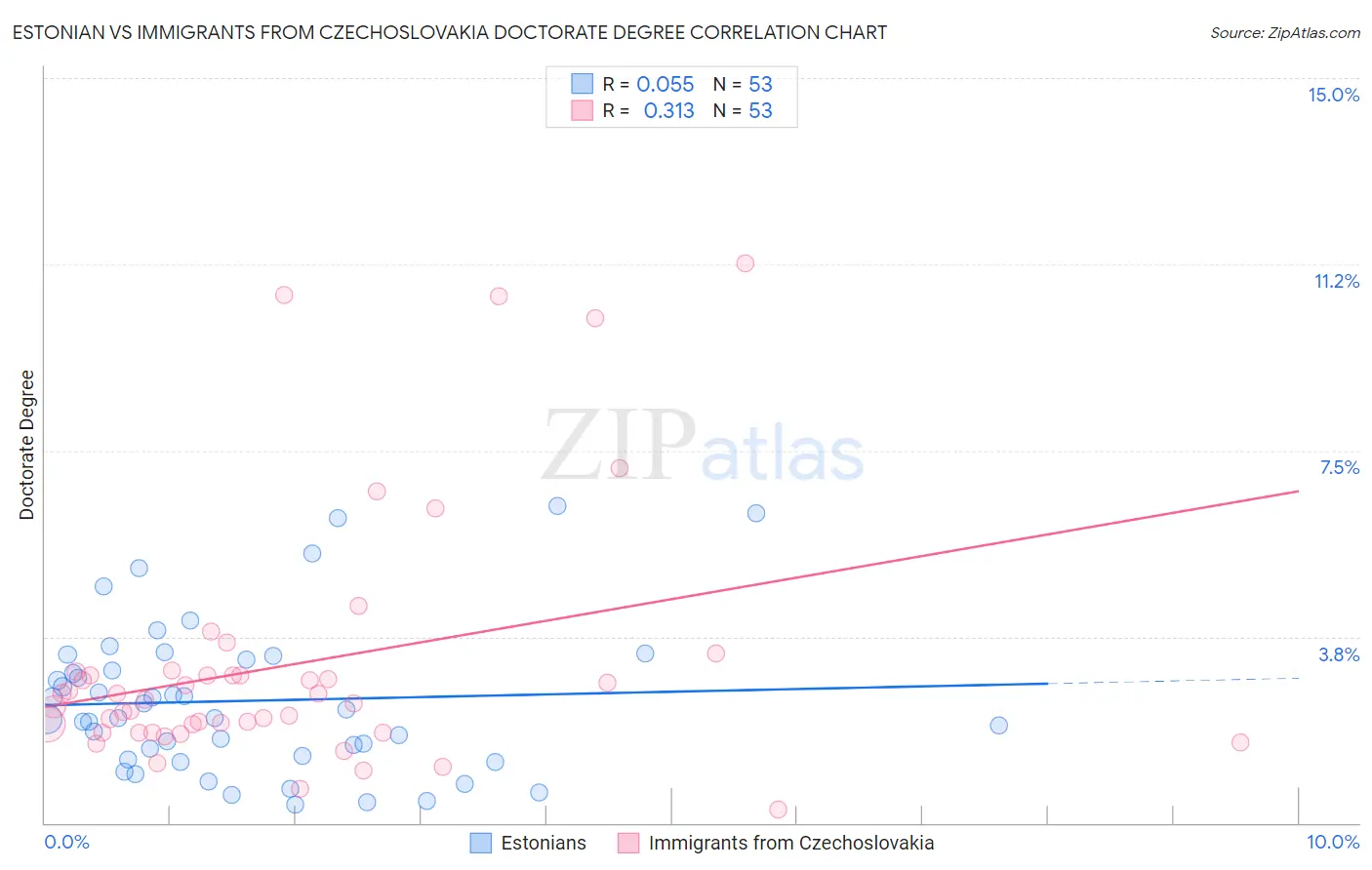 Estonian vs Immigrants from Czechoslovakia Doctorate Degree