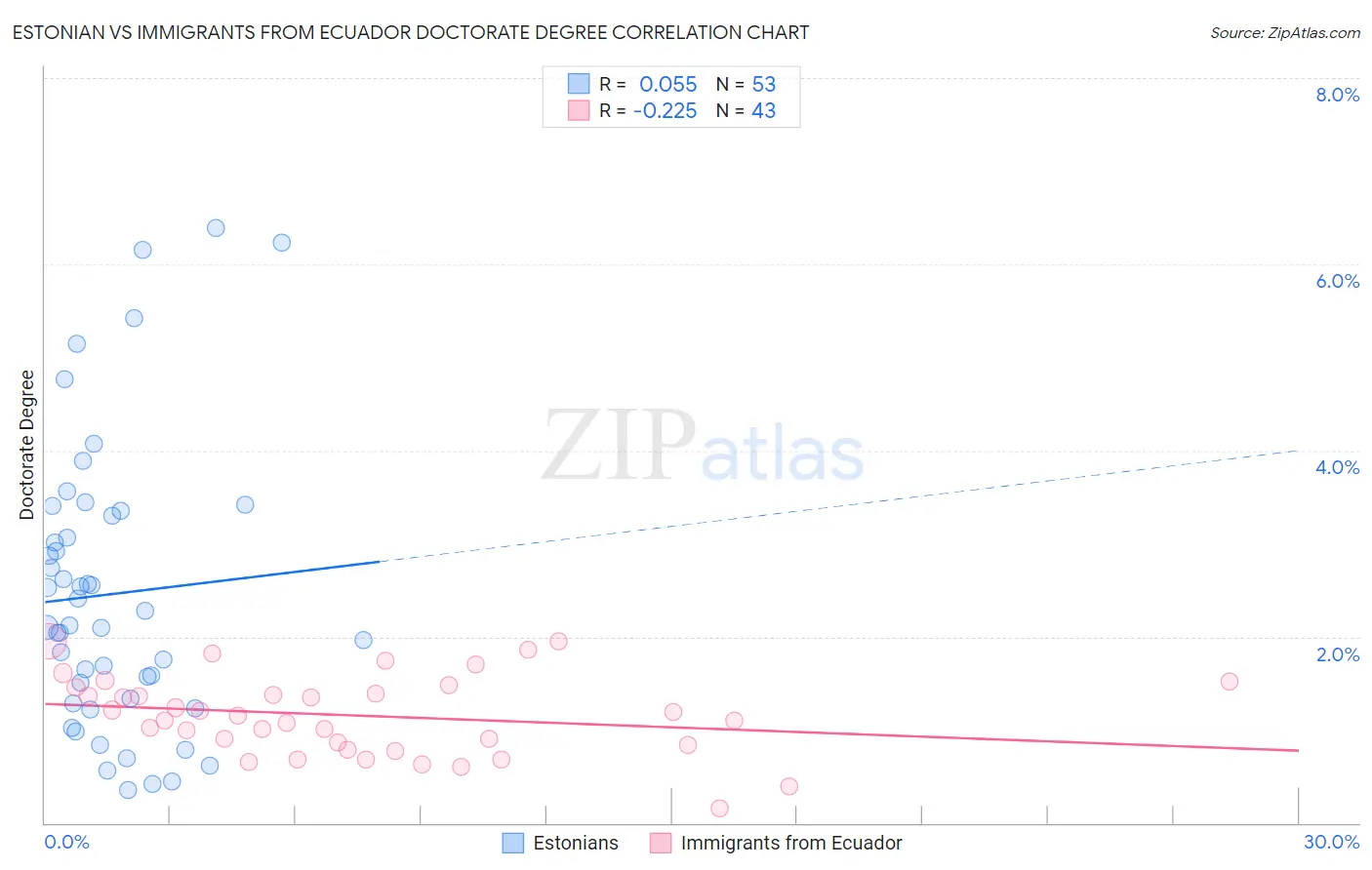 Estonian vs Immigrants from Ecuador Doctorate Degree