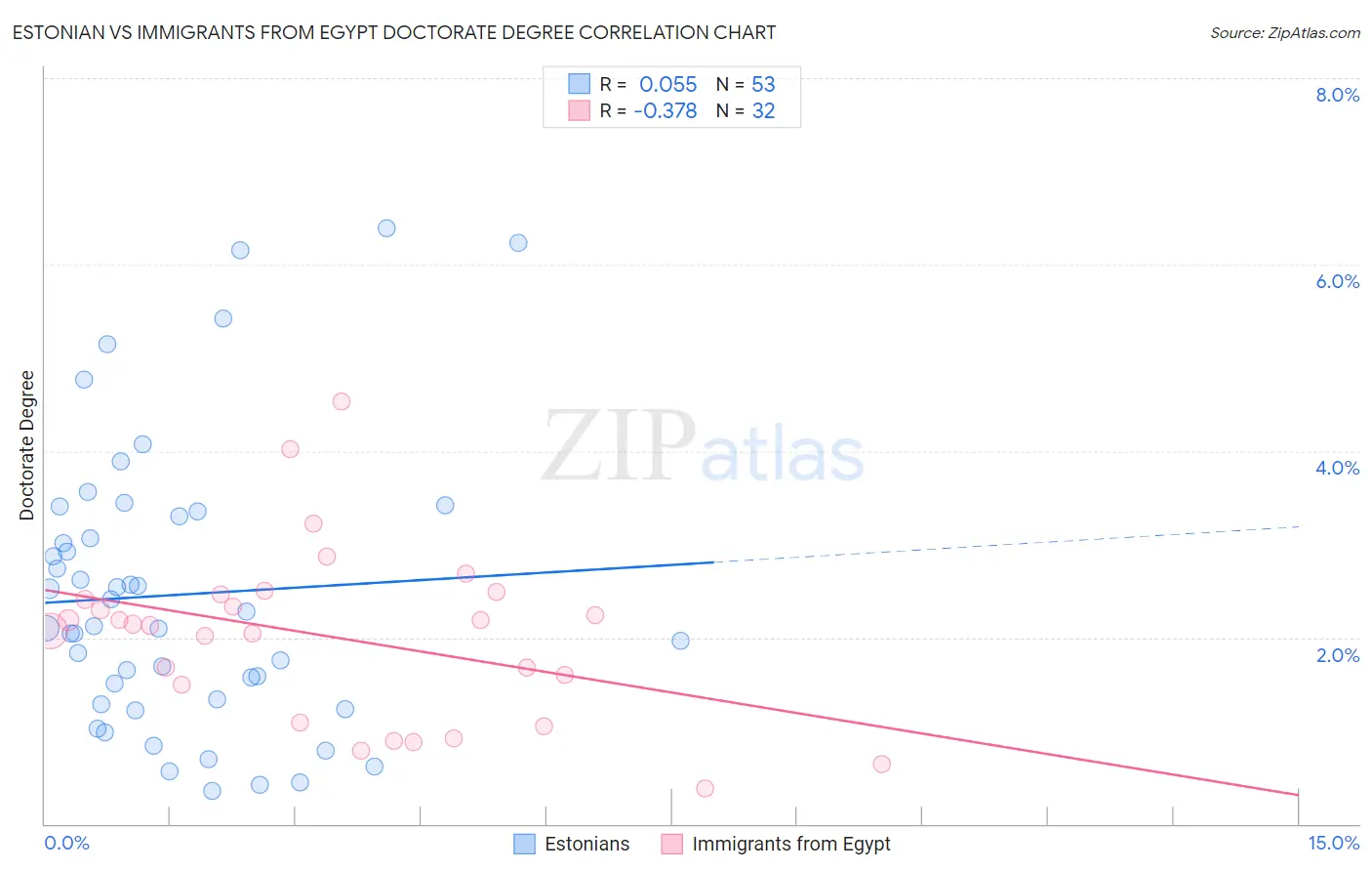 Estonian vs Immigrants from Egypt Doctorate Degree