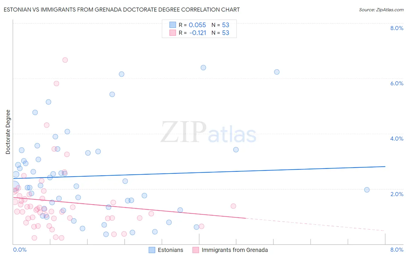 Estonian vs Immigrants from Grenada Doctorate Degree