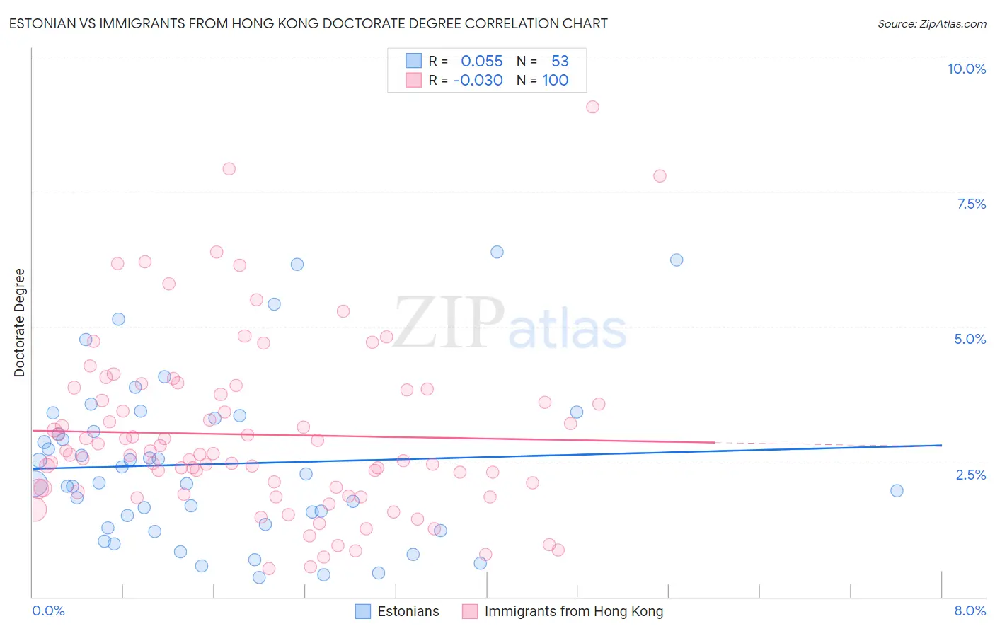 Estonian vs Immigrants from Hong Kong Doctorate Degree